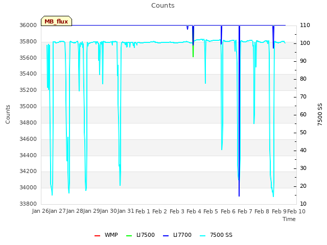 plot of Counts