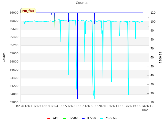 plot of Counts