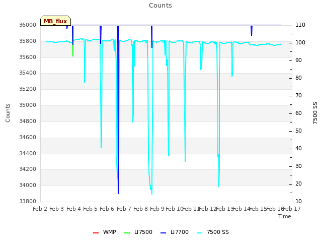 plot of Counts