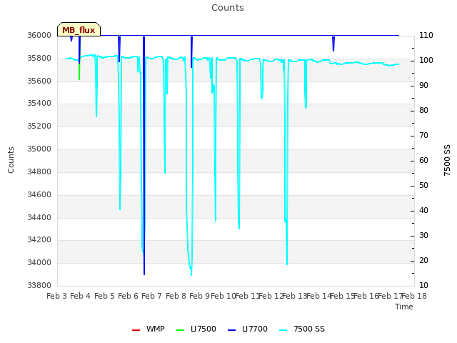 plot of Counts