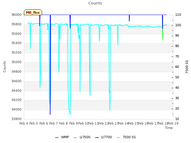 plot of Counts