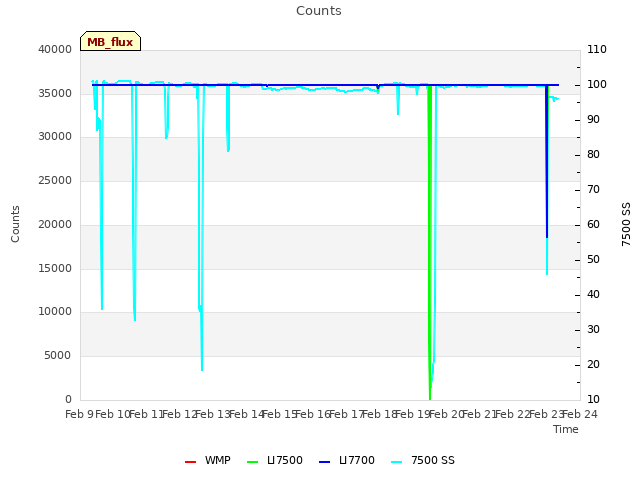 plot of Counts