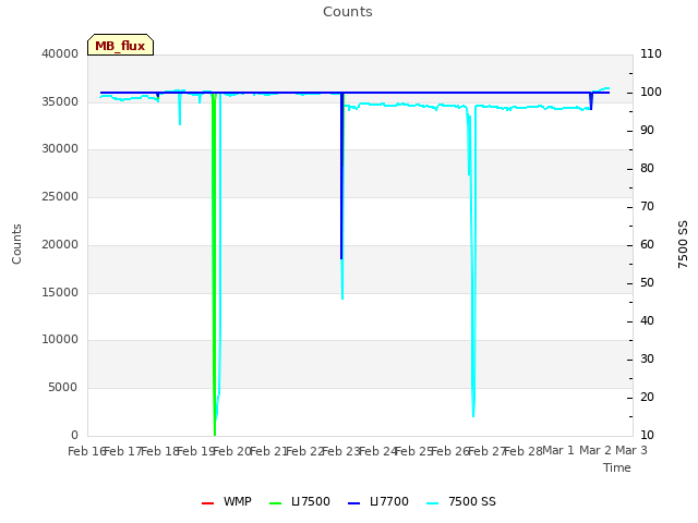 plot of Counts