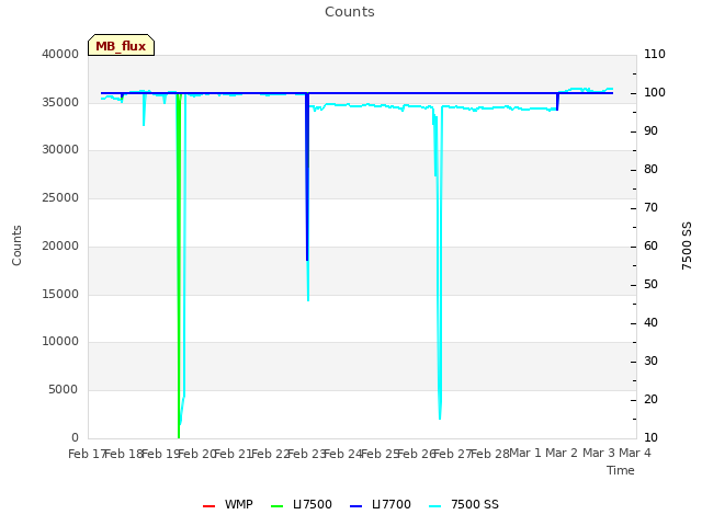 plot of Counts