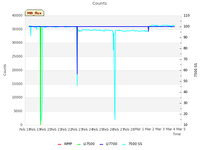 plot of Counts