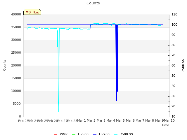 plot of Counts