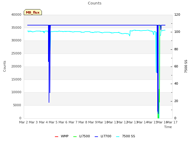 plot of Counts