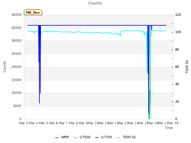 plot of Counts