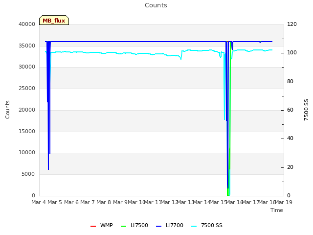 plot of Counts