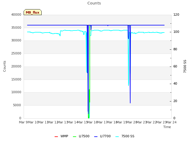 plot of Counts