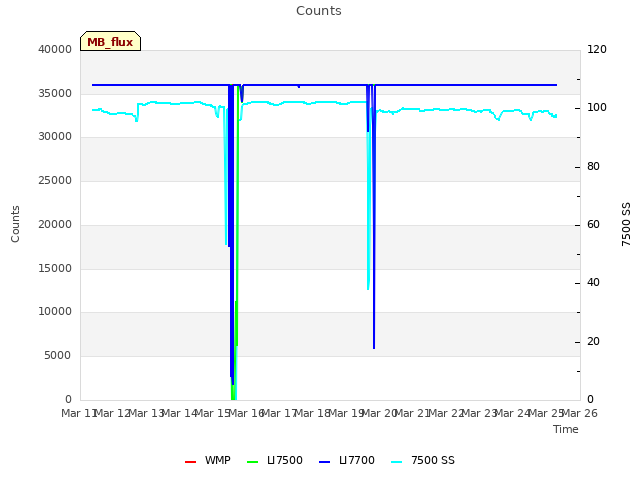 plot of Counts