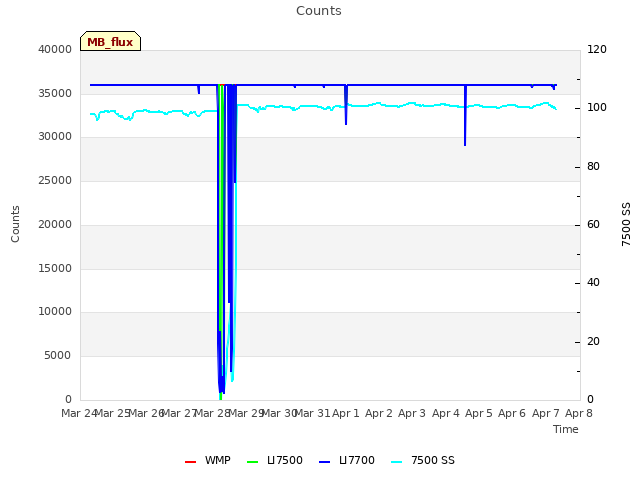 plot of Counts