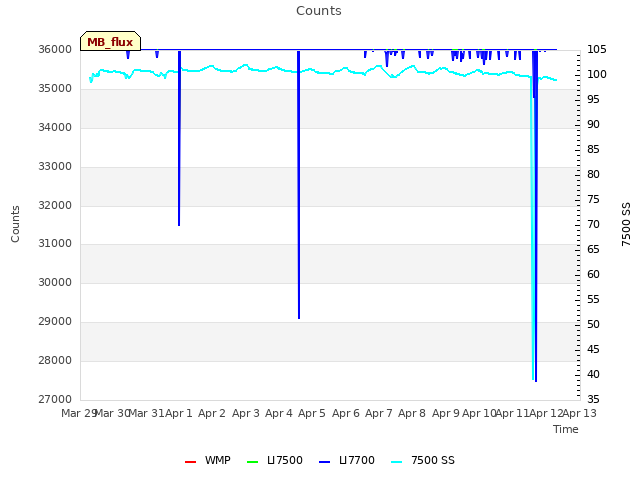 plot of Counts