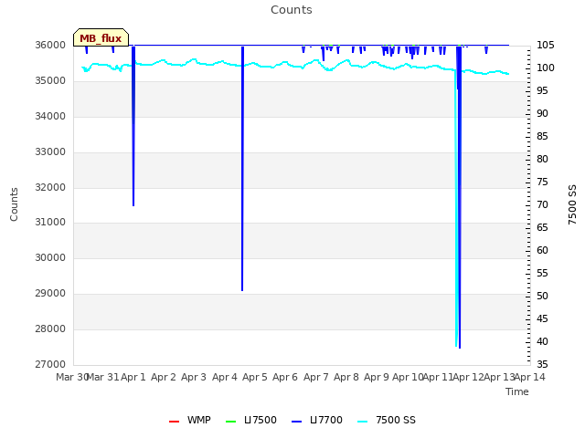 plot of Counts