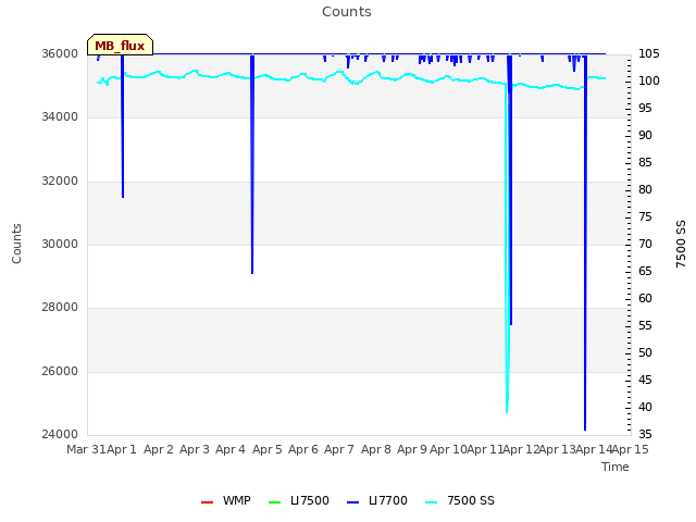 plot of Counts