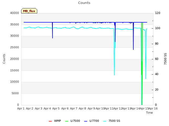 plot of Counts