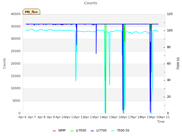 plot of Counts