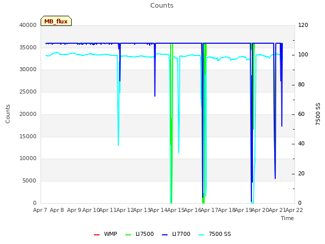 plot of Counts