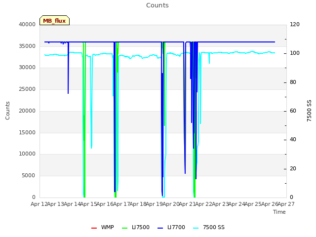 plot of Counts