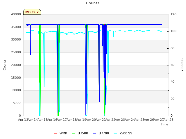 plot of Counts