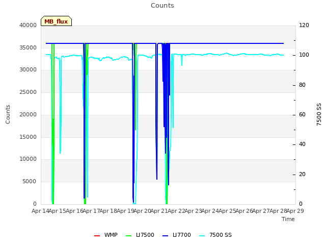 plot of Counts