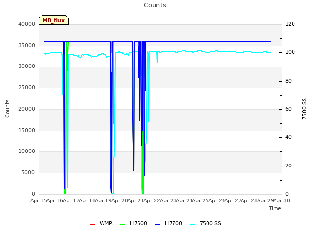 plot of Counts