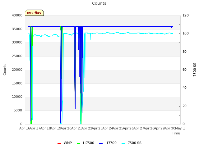 plot of Counts