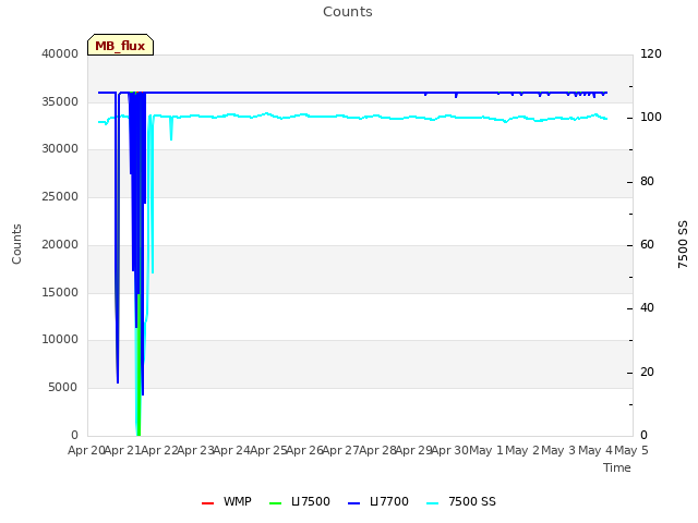 plot of Counts