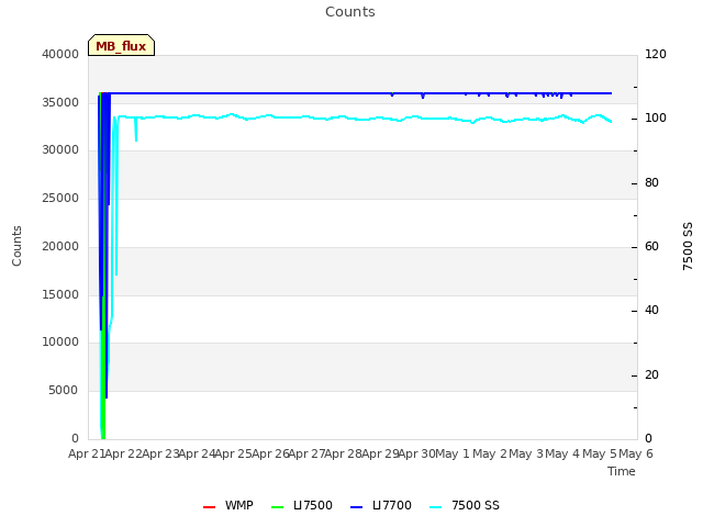 plot of Counts