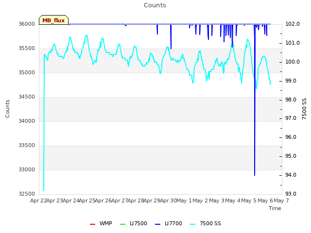 plot of Counts