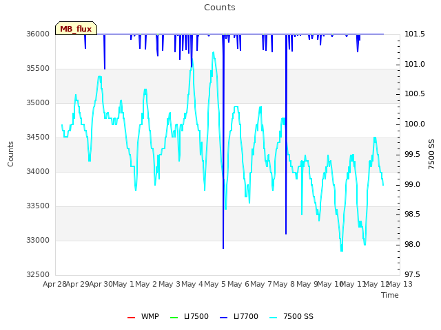 plot of Counts