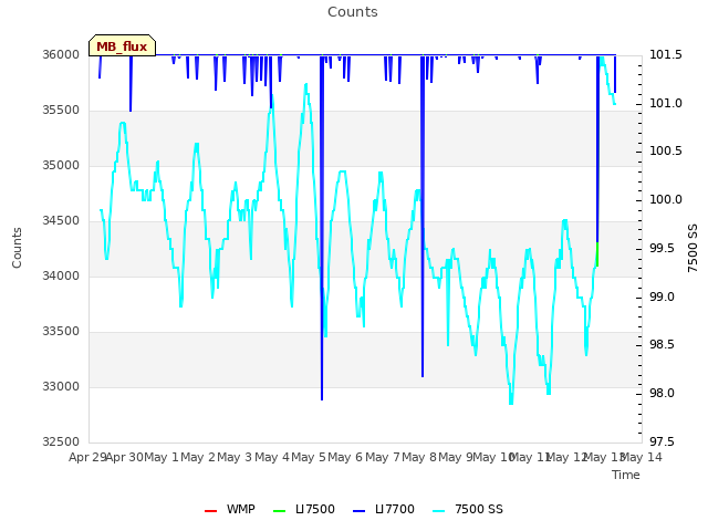 plot of Counts