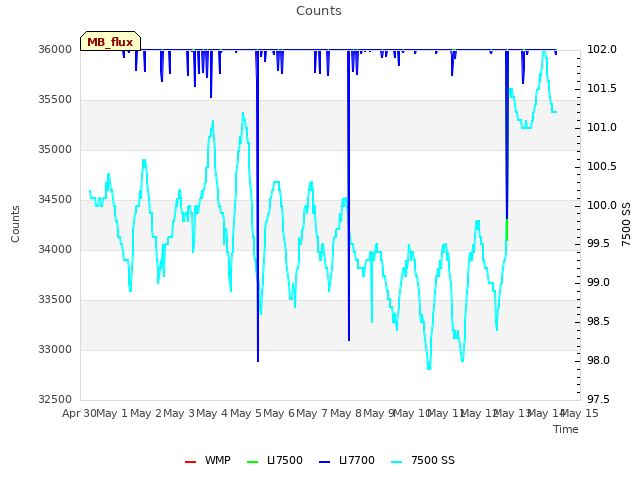 plot of Counts