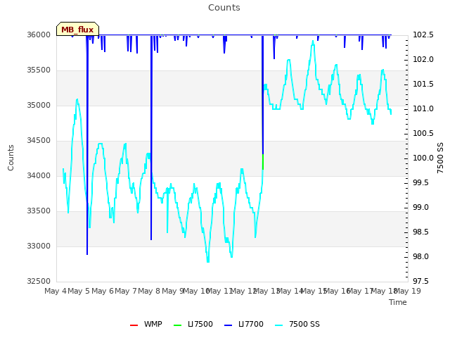 plot of Counts