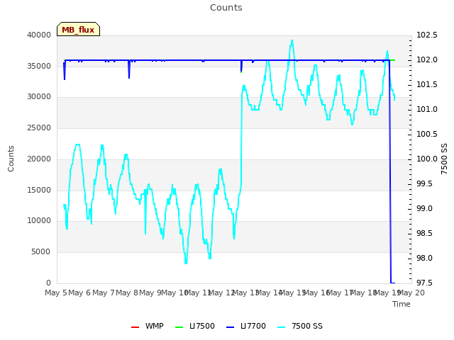 plot of Counts