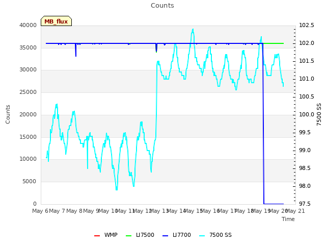 plot of Counts