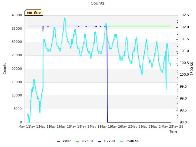 plot of Counts