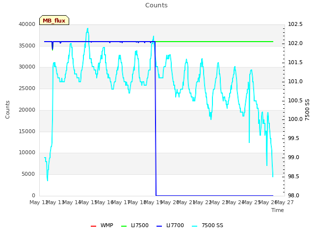 plot of Counts