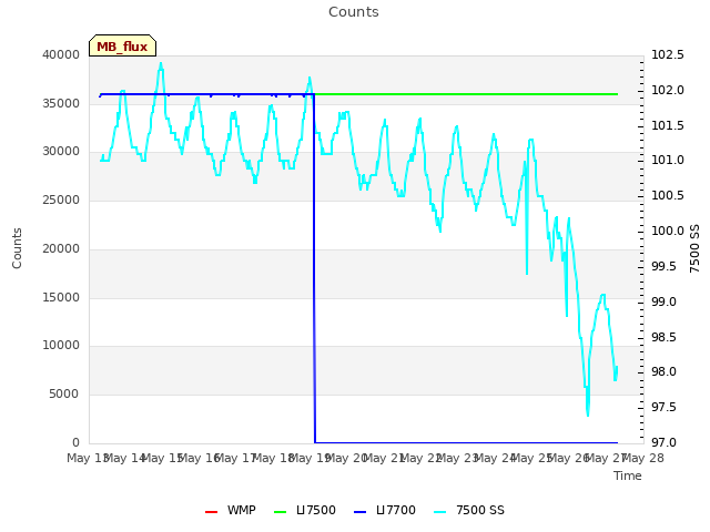 plot of Counts