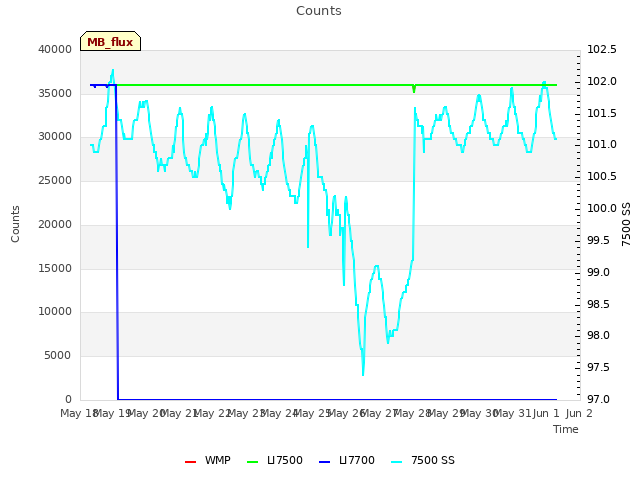 plot of Counts