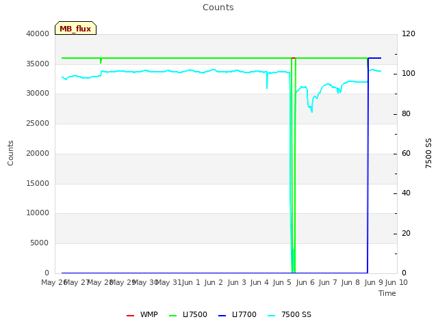 plot of Counts