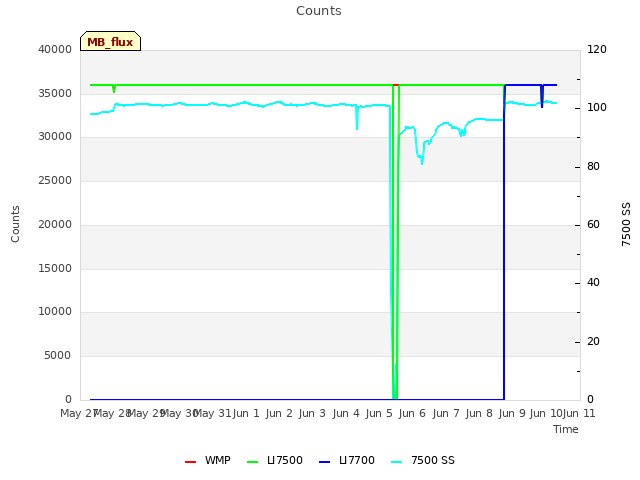 plot of Counts