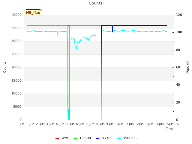 plot of Counts