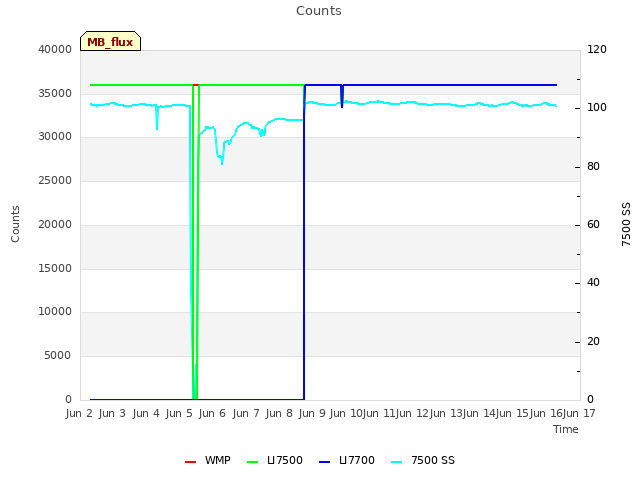 plot of Counts