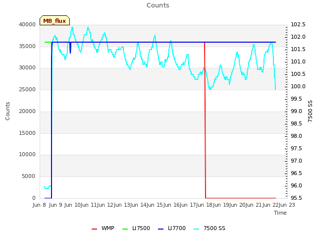 plot of Counts