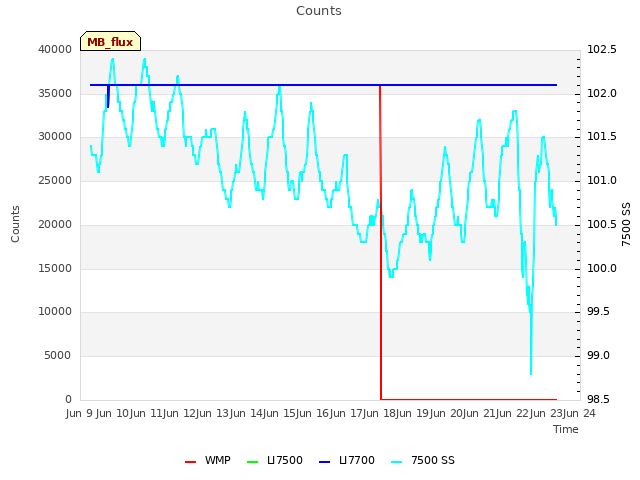 plot of Counts