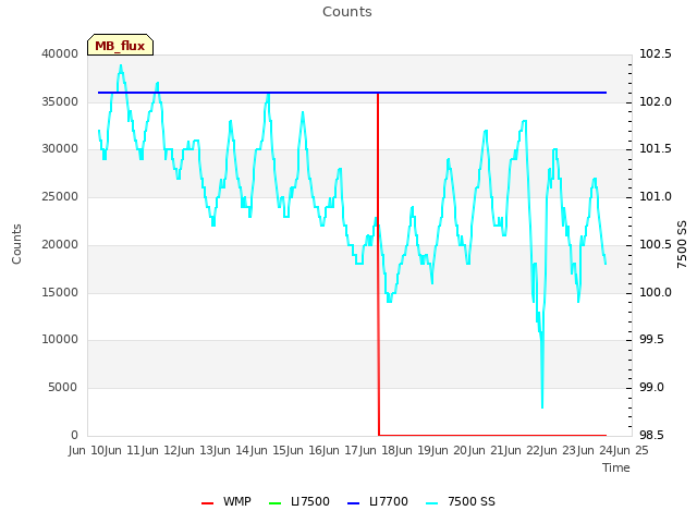 plot of Counts