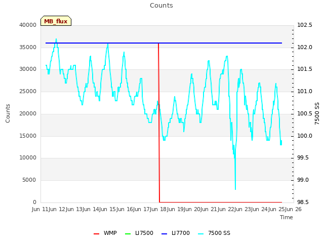 plot of Counts