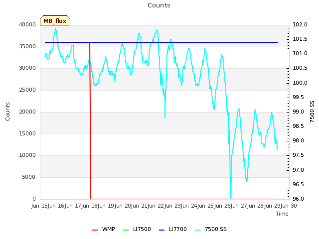 plot of Counts