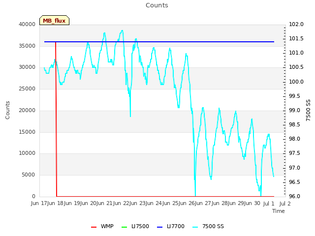 plot of Counts